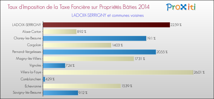 Taux d'imposition de la taxe foncière sur le bati 2014 pour LADOIX-SERRIGNY et les communes proches Comparaison des taux d'imposition de la taxe foncière sur le bati 2014 pour LADOIX-SERRIGNY et les communes voisines