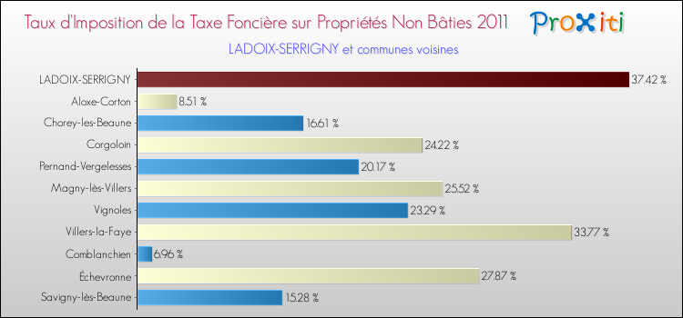 Taux d'imposition de la taxe foncière sur les immeubles et terrains non batis 2011 pour LADOIX-SERRIGNY et les communes proches Comparaison des taux d'imposition de la taxe foncière sur les immeubles et terrains non batis 2011 pour LADOIX-SERRIGNY et les communes voisines