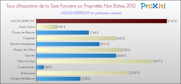 Taux d'imposition de la taxe foncière sur les immeubles et terrains non batis 2012 pour LADOIX-SERRIGNY et les communes proches Comparaison des taux d'imposition de la taxe foncière sur les immeubles et terrains non batis 2012 pour LADOIX-SERRIGNY et les communes voisines