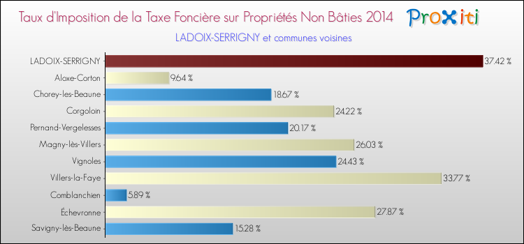Taux d'imposition de la taxe foncière sur les immeubles et terrains non batis 2014 pour LADOIX-SERRIGNY et les communes proches Comparaison des taux d'imposition de la taxe foncière sur les immeubles et terrains non batis 2014 pour LADOIX-SERRIGNY et les communes voisines