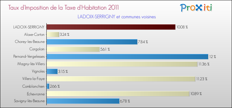 Taux d'imposition de la taxe d'habitation 2011 pour LADOIX-SERRIGNY et les communes proches Comparaison des taux d'imposition de la taxe d'habitation 2011 pour LADOIX-SERRIGNY et les communes voisines
