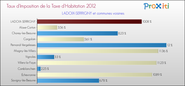 Taux d'imposition de la taxe d'habitation 2012 pour LADOIX-SERRIGNY et les communes proches Comparaison des taux d'imposition de la taxe d'habitation 2012 pour LADOIX-SERRIGNY et les communes voisines