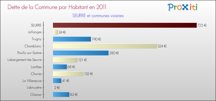 Dette par habitant de la commune en 2011 pour SEURRE et les communes proches Comparaison de la dette par habitant de la commune en 2011 pour SEURRE et les communes voisines