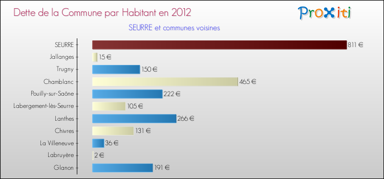 Dette par habitant de la commune en 2012 pour SEURRE et les communes proches Comparaison de la dette par habitant de la commune en 2012 pour SEURRE et les communes voisines