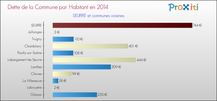 Dette par habitant de la commune en 2014 pour SEURRE et les communes proches Comparaison de la dette par habitant de la commune en 2014 pour SEURRE et les communes voisines