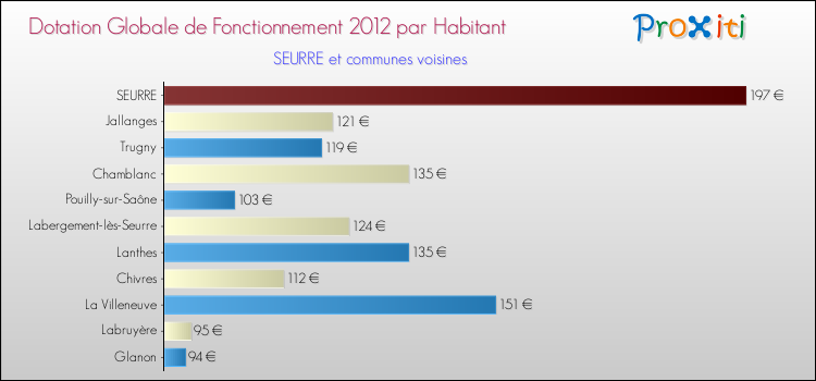 Montant des dotations globales de fonctionnement DGF par Habitant pour SEURRE et les communes proches Comparaison des des dotations globales de fonctionnement DGF par habitant pour SEURRE et les communes voisines