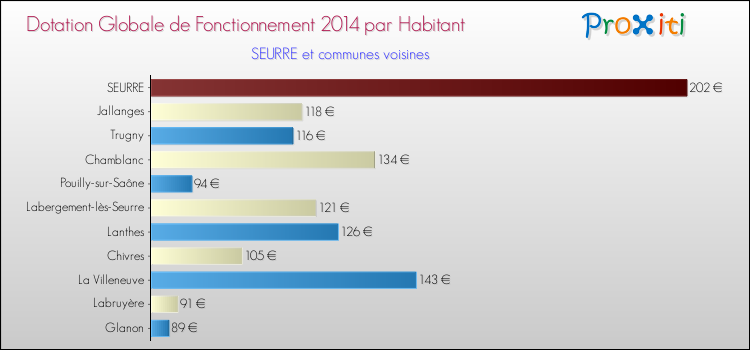 Montant des dotations globales de fonctionnement DGF par Habitant pour SEURRE et les communes proches en 2014. Comparaison des des dotations globales de fonctionnement DGF par habitant pour SEURRE et les communes voisines en 2014.
