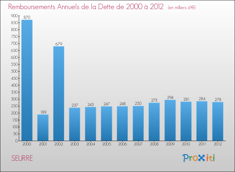 Evolution de l'annuité de la dette pour la commune de SEURRE de 2000 à 2012 Annuités de la dette pour SEURRE de 2000 à 2012