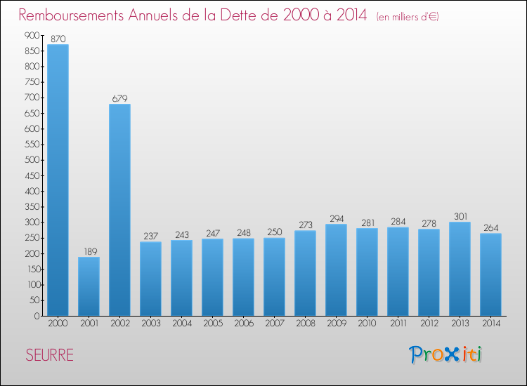 Evolution de l'annuité de la dette pour la commune de SEURRE de 2000 à 2014 Annuités de la dette pour SEURRE de 2000 à 2014