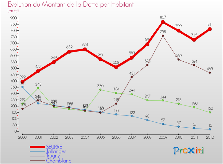 Evolution de la dette par habitant pour la commune de SEURRE et les communes proches de 2000 à 2012 Comparaison de la dette par habitant pour SEURRE et les communes voisines de 2000 à 2012