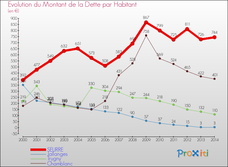 Evolution de la dette par habitant pour la commune de SEURRE et les communes proches de 2000 à 2014 Comparaison de la dette par habitant pour SEURRE et les communes voisines de 2000 à 2014