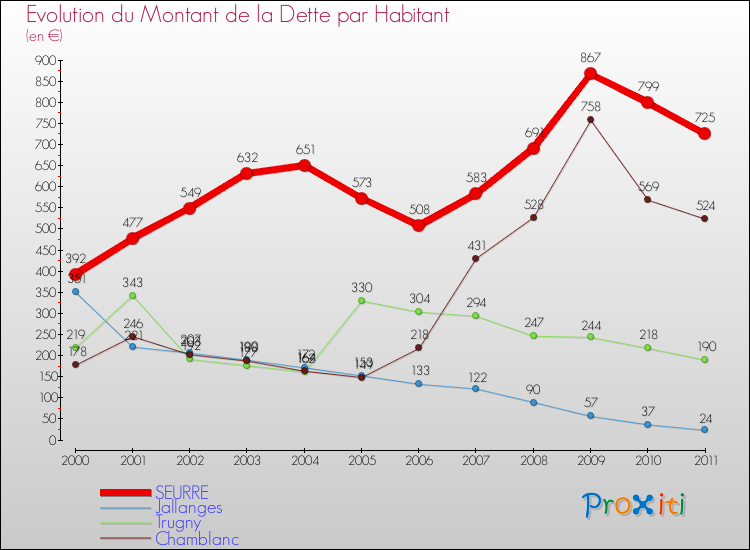 Evolution de la dette par habitant pour la commune de SEURRE et les communes proches Comparaison de la dette par habitant pour SEURRE et les communes voisines