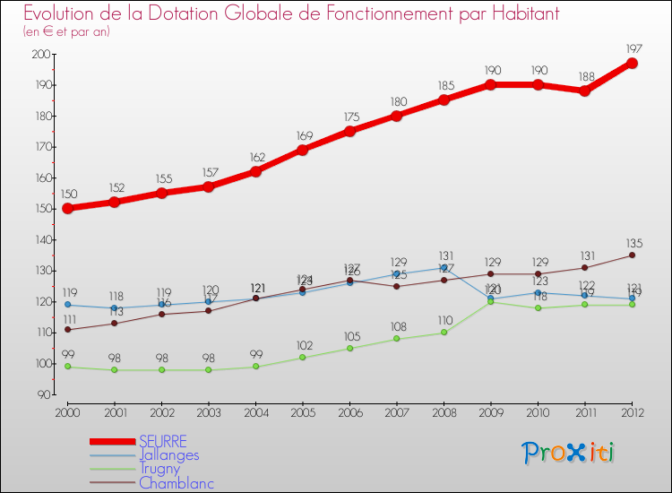 Evolution et montant de la dotation globale de fonctionnement par Habitant pour SEURRE et les communes proches Comparaison des dotations globales de fonctionnement par habitant pour SEURRE et les communes voisines