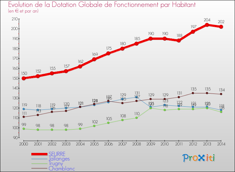 Evolution et montant de la dotation globale de fonctionnement par Habitant pour SEURRE et les communes proches de 2000 à 2014. Comparaison des dotations globales de fonctionnement par habitant pour SEURRE et les communes voisines de 2000 à 2014.