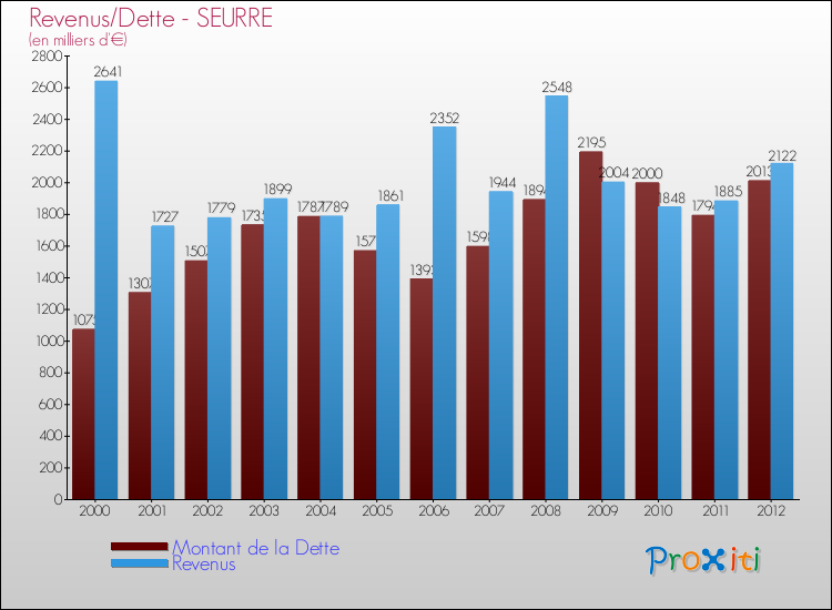 Evolution comparée de la dette et des revenus pour la commune de SEURRE de 2000 à 2012 Comparaison de la dette et des revenus pour SEURRE de 2000 à 2012