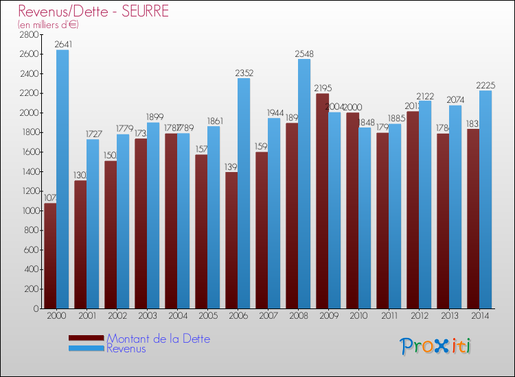 Evolution comparée de la dette et des revenus pour la commune de SEURRE de 2000 à 2014 Comparaison de la dette et des revenus pour SEURRE de 2000 à 2014