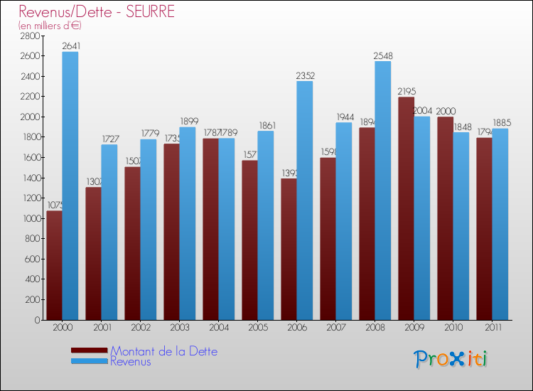 Evolution comparée de la dette et des revenus pour la commune de SEURRE de 2000 à 2011 Comparaison de la dette et des revenus pour SEURRE de 2000 à 2011