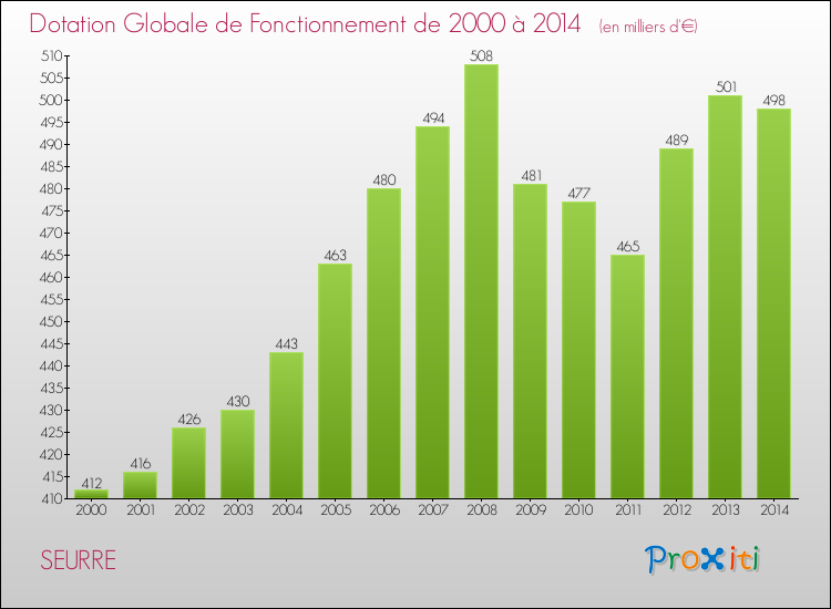 Evolution du montant de la Dotation Globale de Fonctionnement pour la commune de SEURRE de 2000 à 2014 Evolution du montant de la Dotation Globale de Fonctionnement pour SEURRE de 2000 à 2014