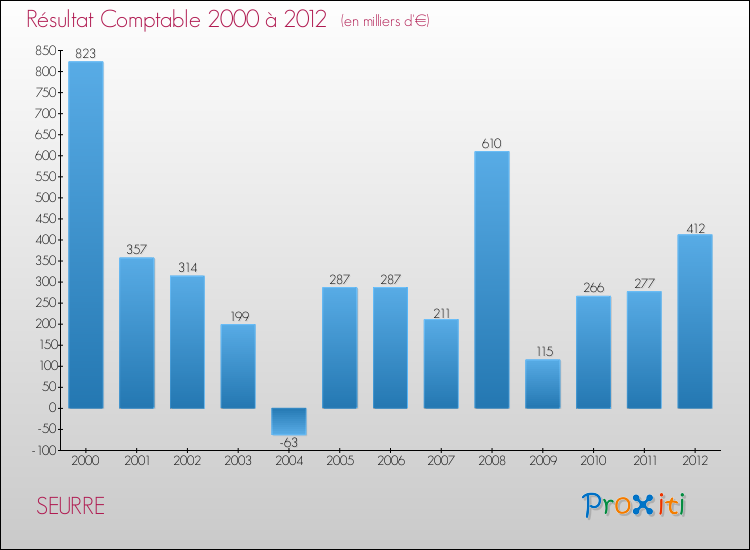 Evolution du résultat comptable pour la commune de SEURRE de 2000 à 2012 Evolution du résultat comptable pour SEURRE de 2000 à 2012