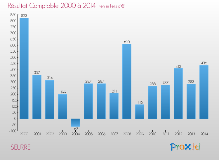 Evolution du résultat comptable pour la commune de SEURRE de 2000 à 2014 Evolution du résultat comptable pour SEURRE de 2000 à 2014