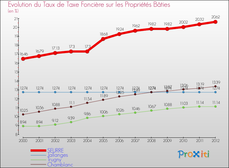 Evolution du taux de la taxe foncière sur le bati pour SEURRE et les communes proches de 2000 à 2012 Comparaison des taux de taxe foncière sur le bati pour SEURRE et les communes voisines de 2000 à 2012