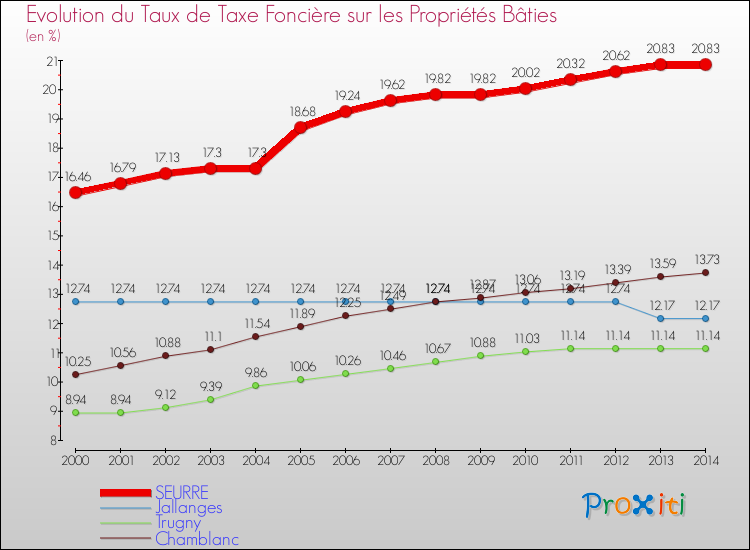 Evolution du taux de la taxe foncière sur le bati pour SEURRE et les communes proches de 2000 à 2014 Comparaison des taux de taxe foncière sur le bati pour SEURRE et les communes voisines de 2000 à 2014
