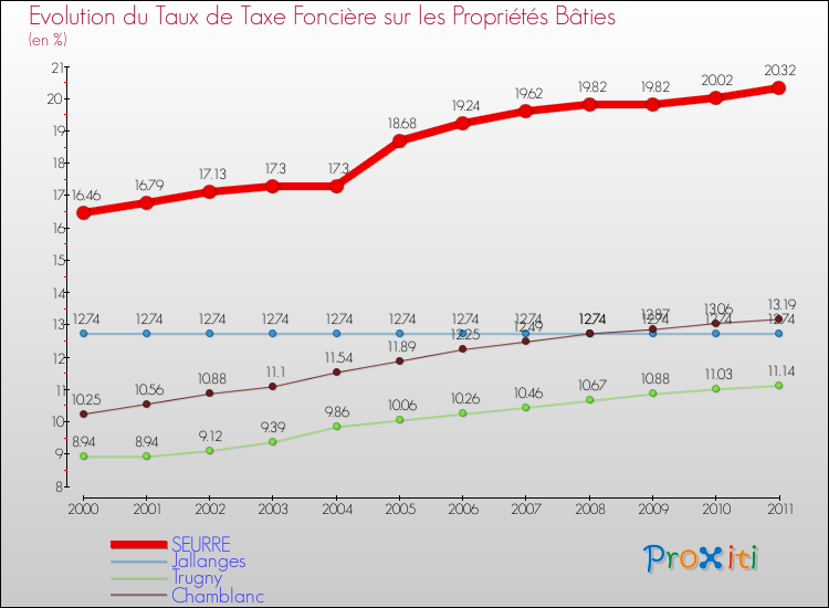 Evolution du taux de la taxe foncière sur le bati pour SEURRE et les communes proches Comparaison des taux de taxe foncière sur le bati pour SEURRE et les communes voisines