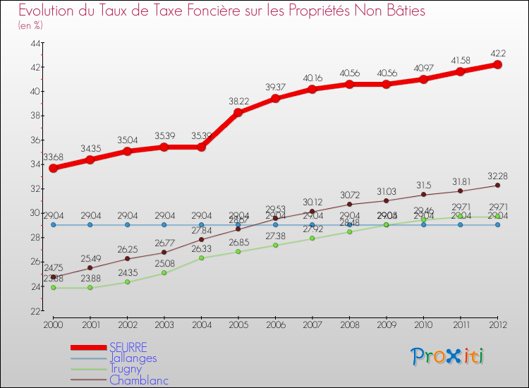 Evolution du taux de la taxe foncière sur les immeubles et terrains non batis pour SEURRE et les communes proches de 2000 à 2012 Comparaison des taux de la taxe foncière sur les immeubles et terrains non batis pour SEURRE et les communes voisines de 2000 à 2012