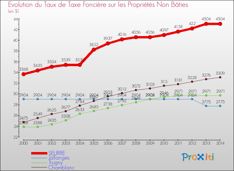 Evolution du taux de la taxe foncière sur les immeubles et terrains non batis pour SEURRE et les communes proches de 2000 à 2014 Comparaison des taux de la taxe foncière sur les immeubles et terrains non batis pour SEURRE et les communes voisines de 2000 à 2014