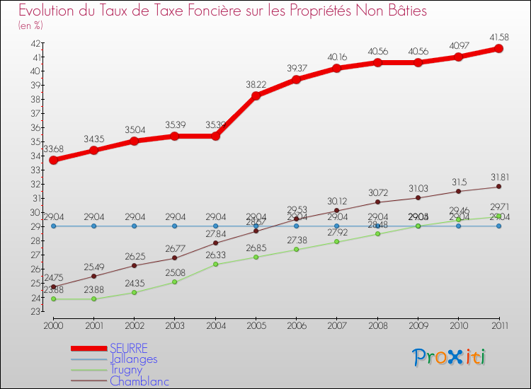 Evolution du taux de la taxe foncière sur les immeubles et terrains non batis pour SEURRE et les communes proches Comparaison des taux de la taxe foncière sur les immeubles et terrains non batis pour SEURRE et les communes voisines
