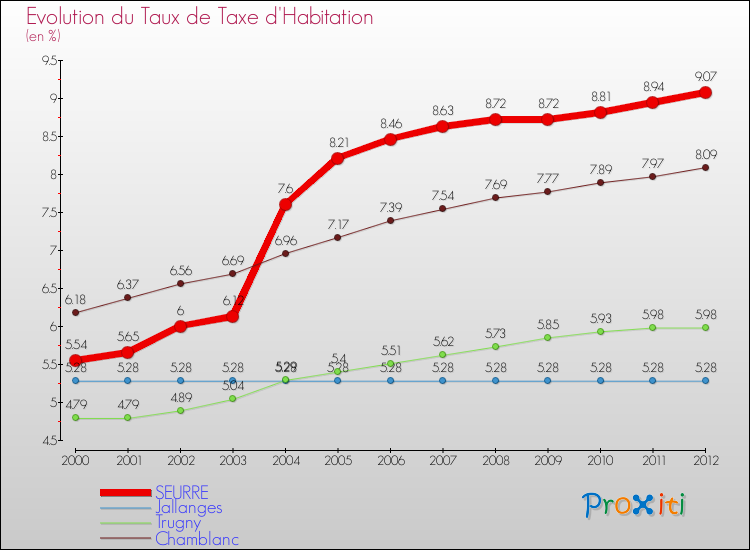 Evolution du taux de la taxe d'habitation pour SEURRE et les communes proches Comparaison des taux de la taxe d'habitation pour SEURRE et les communes voisines