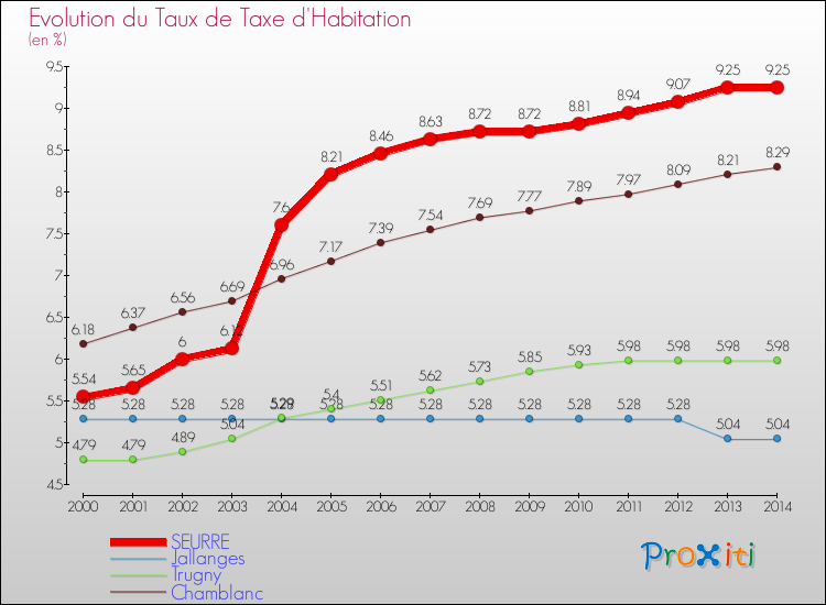 Evolution du taux de la taxe d'habitation pour SEURRE et les communes proches de 2000 à 2014 Comparaison des taux de la taxe d'habitation pour SEURRE et les communes voisines de 2000 à 2014
