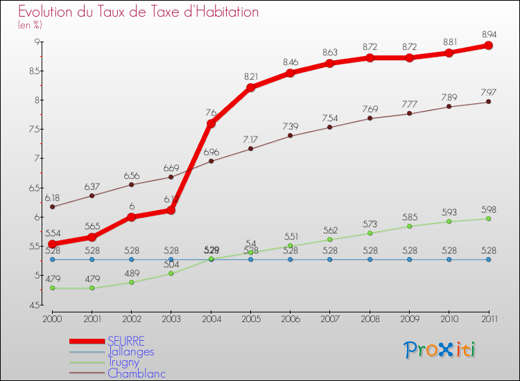 Evolution du taux de la taxe d'habitation pour SEURRE et les communes proches Comparaison des taux de la taxe d'habitation pour SEURRE et les communes voisines
