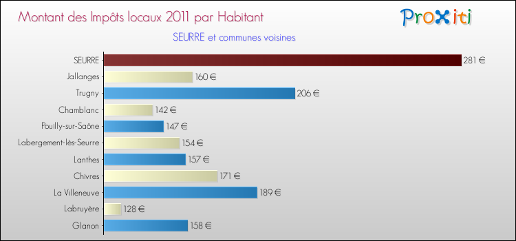 Montant des impôts locaux par Habitant pour SEURRE et les communes proches Comparaison des impôts locaux par habitant pour SEURRE et les communes voisines