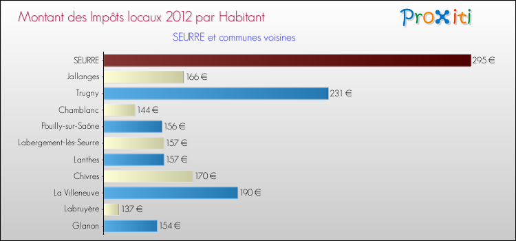 Montant des impôts locaux par Habitant pour SEURRE et les communes proches Comparaison des impôts locaux par habitant pour SEURRE et les communes voisines
