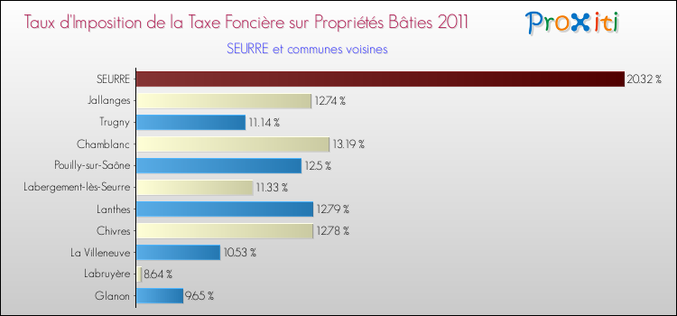 Taux d'imposition de la taxe foncière sur le bati 2011 pour SEURRE et les communes proches Comparaison des taux d'imposition de la taxe foncière sur le bati 2011 pour SEURRE et les communes voisines