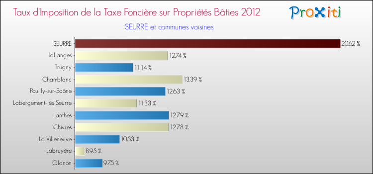 Taux d'imposition de la taxe foncière sur le bati 2012 pour SEURRE et les communes proches Comparaison des taux d'imposition de la taxe foncière sur le bati 2012 pour SEURRE et les communes voisines