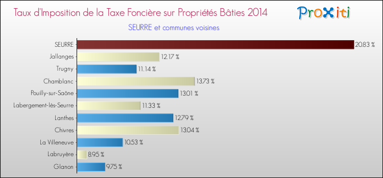 Taux d'imposition de la taxe foncière sur le bati 2014 pour SEURRE et les communes proches Comparaison des taux d'imposition de la taxe foncière sur le bati 2014 pour SEURRE et les communes voisines