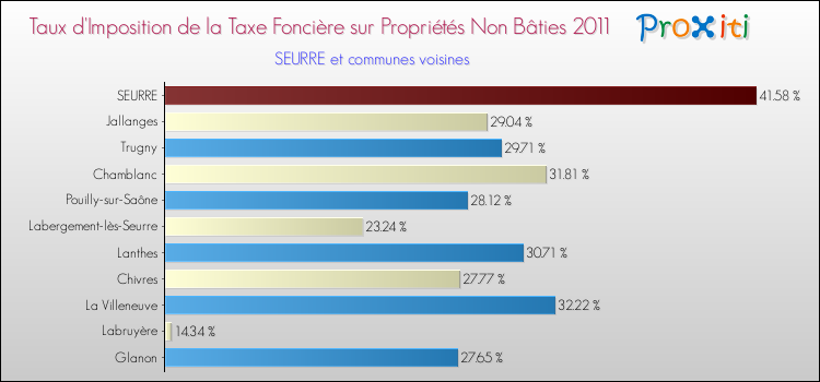 Taux d'imposition de la taxe foncière sur les immeubles et terrains non batis 2011 pour SEURRE et les communes proches Comparaison des taux d'imposition de la taxe foncière sur les immeubles et terrains non batis 2011 pour SEURRE et les communes voisines