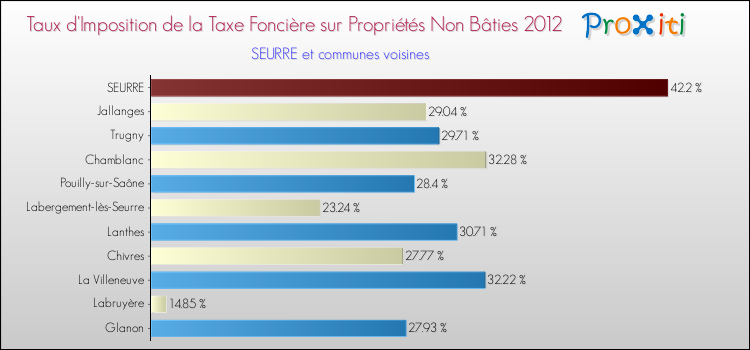 Taux d'imposition de la taxe foncière sur les immeubles et terrains non batis 2012 pour SEURRE et les communes proches Comparaison des taux d'imposition de la taxe foncière sur les immeubles et terrains non batis 2012 pour SEURRE et les communes voisines