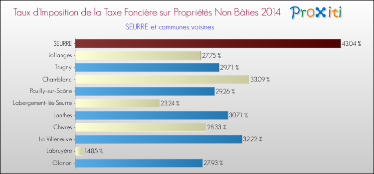 Taux d'imposition de la taxe foncière sur les immeubles et terrains non batis 2014 pour SEURRE et les communes proches Comparaison des taux d'imposition de la taxe foncière sur les immeubles et terrains non batis 2014 pour SEURRE et les communes voisines