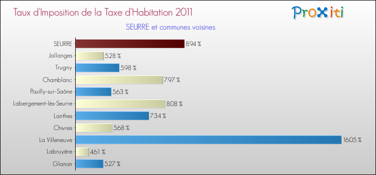 Taux d'imposition de la taxe d'habitation 2011 pour SEURRE et les communes proches Comparaison des taux d'imposition de la taxe d'habitation 2011 pour SEURRE et les communes voisines