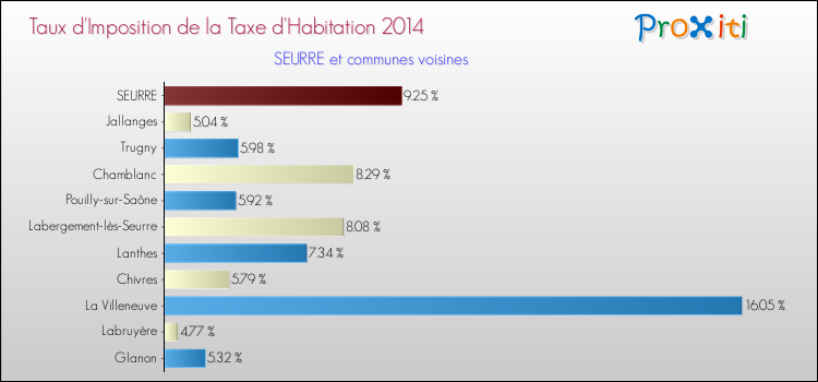 Taux d'imposition de la taxe d'habitation 2014 pour SEURRE et les communes proches Comparaison des taux d'imposition de la taxe d'habitation 2014 pour SEURRE et les communes voisines