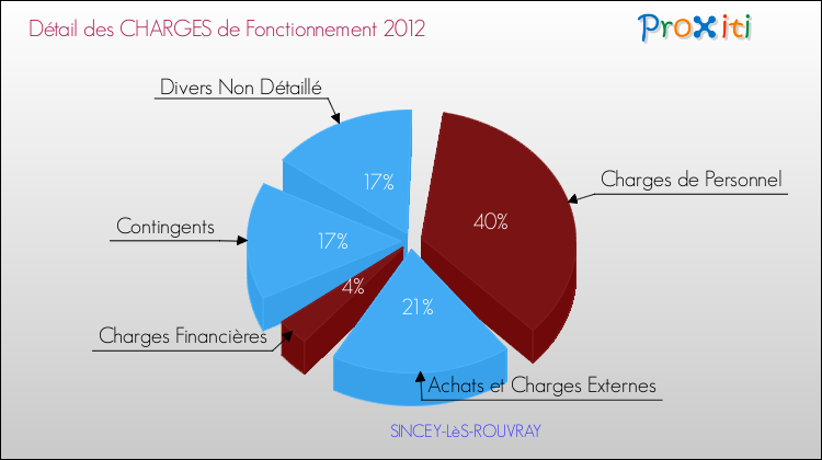 Décomposition des Charges de Fonctionnement 2012 de la commune de SINCEY-LèS-ROUVRAY Charges de Fonctionnement 2012 pour la commune de SINCEY-LèS-ROUVRAY