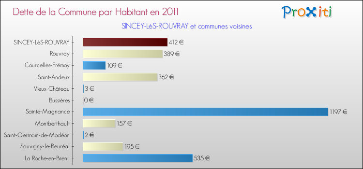 Dette par habitant de la commune en 2011 pour SINCEY-LèS-ROUVRAY et les communes proches Comparaison de la dette par habitant de la commune en 2011 pour SINCEY-LèS-ROUVRAY et les communes voisines