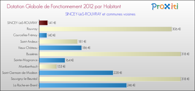 Montant des dotations globales de fonctionnement DGF par Habitant pour SINCEY-LèS-ROUVRAY et les communes proches Comparaison des des dotations globales de fonctionnement DGF par habitant pour SINCEY-LèS-ROUVRAY et les communes voisines