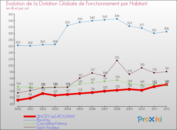 Evolution et montant de la dotation globale de fonctionnement par Habitant pour SINCEY-LèS-ROUVRAY et les communes proches Comparaison des dotations globales de fonctionnement par habitant pour SINCEY-LèS-ROUVRAY et les communes voisines
