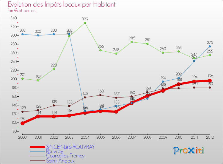Evolution et montant des impôts locaux par Habitant pour SINCEY-LèS-ROUVRAY et les communes proches Comparaison des impôts locaux par habitant pour SINCEY-LèS-ROUVRAY et les communes voisines