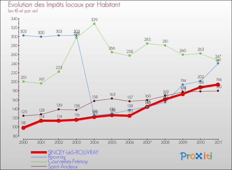 Evolution et montant des impôts locaux par Habitant pour SINCEY-LèS-ROUVRAY et les communes proches Comparaison des impôts locaux par habitant pour SINCEY-LèS-ROUVRAY et les communes voisines