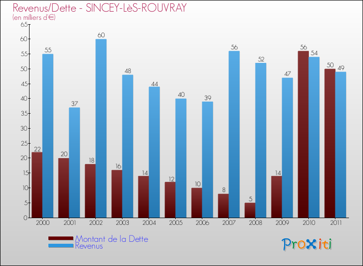 Evolution comparée de la dette et des revenus pour la commune de SINCEY-LèS-ROUVRAY de 2000 à 2011 Comparaison de la dette et des revenus pour SINCEY-LèS-ROUVRAY de 2000 à 2011